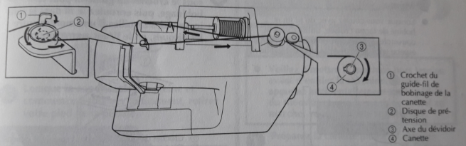 Comment fonctionne une machine à coudre ? 